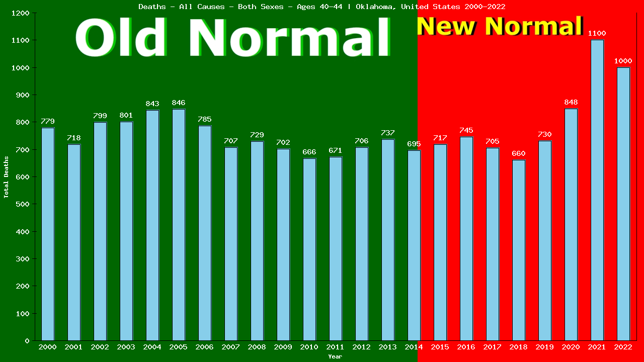 Graph showing Deaths - All Causes - Male - Aged 40-44 | Oklahoma, United-states